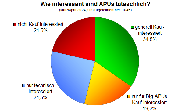 Umfrage-Auswertung – Wie interessant sind APUs tatsächlich?